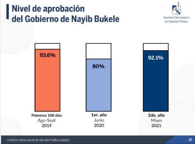 9 de cada 10 salvadoreños aprueban la gestión Bukele