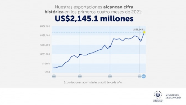 Las exportaciones salvadoreñas alcanzaron cifras récord en primer cuatrimestre