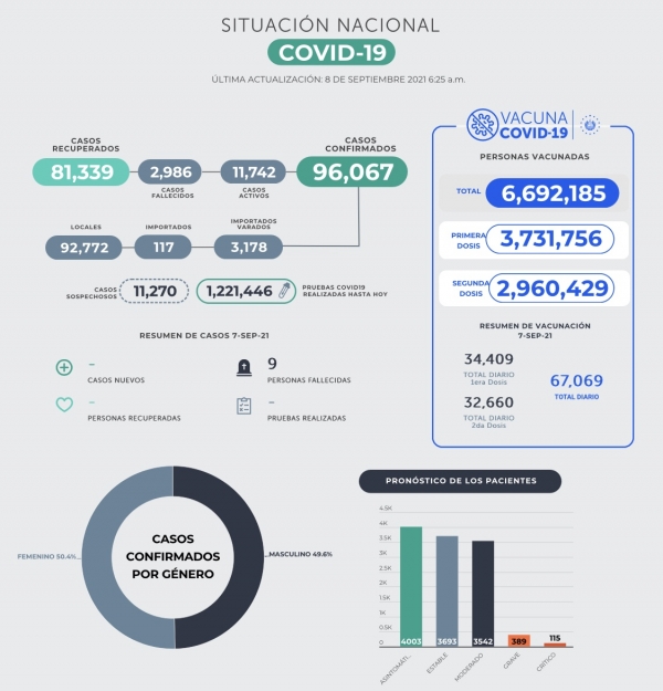Salud registra más de 2 mil 980 muertes por COVID-19