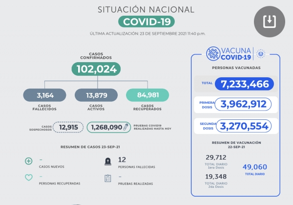 Reportan 12 nuevas muertes por coronavirus