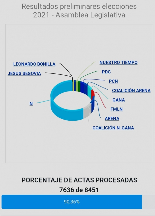 El TSE inicia este martes escrutinio final