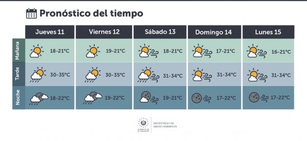 MARN prevé baja probabilidad de lluvias