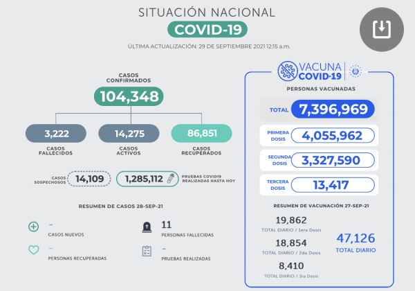 Reportan más de 10 muertos por COVID-19