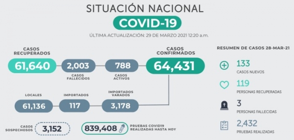 Salud confirma 133 nuevos casos y 3 fallecidos por COVID-19 en las últimas 24 horas