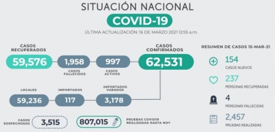 El Ministerio de Salud confirma 154 nuevos casos de COVID19