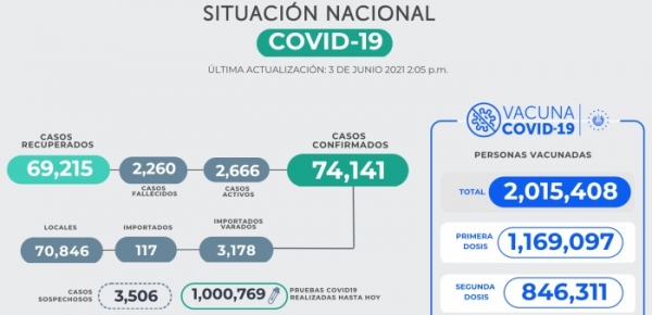 156 personas dan positivo al COVID19 en las últimas horas