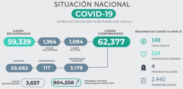 148 nuevos casos de COVID19 y 4 fallecidos por el virus hasta el domingo